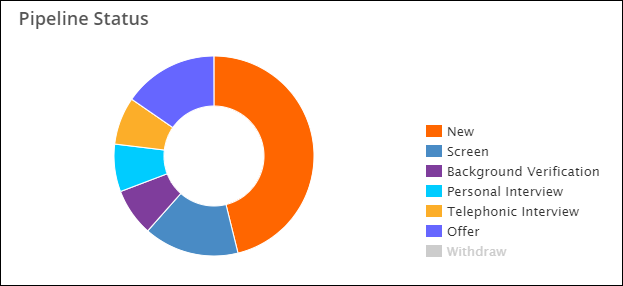 Pipeline Status - Doughnut Chart
