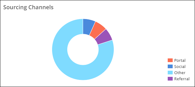 Sourcing Channels - Doughnut Chart